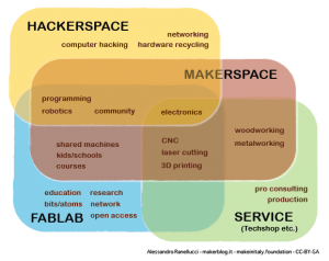 Makerspace, Hackerspace, Fablab… Les lieux où l’innovation se crée ! - Mushroom Conseil cabinet de recrutement